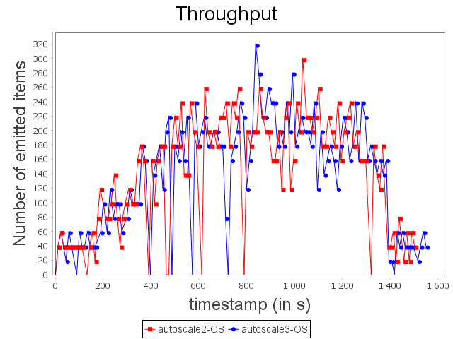 Throughput of the sensitive topology