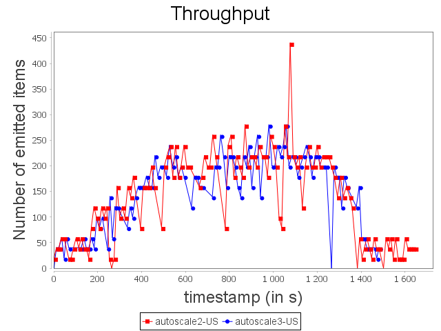 Throughput of the sensitive topology