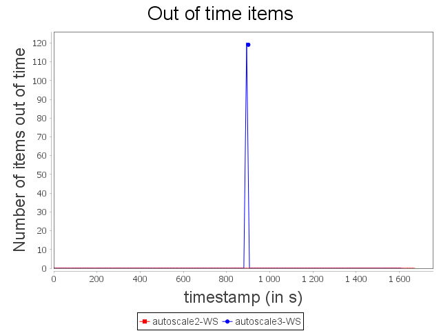 Pending tuples in input of the heavy operator