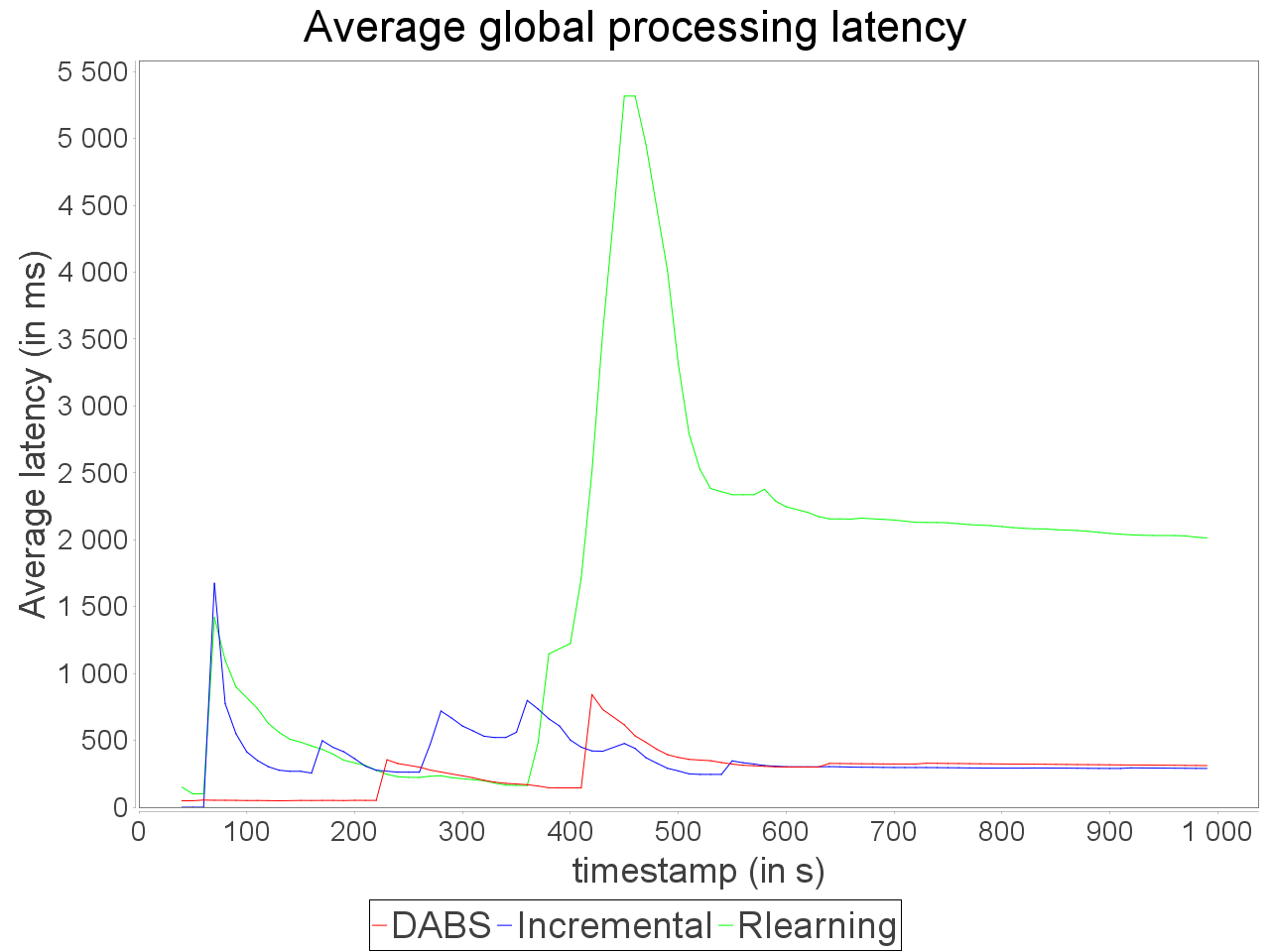 Simple sensitive topology latency