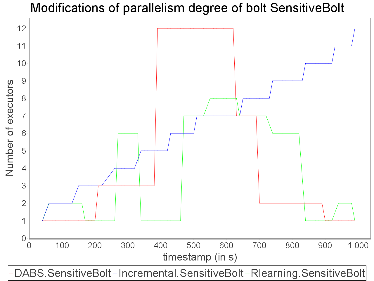 Parallelism degree modifications of sentive but heavy operator