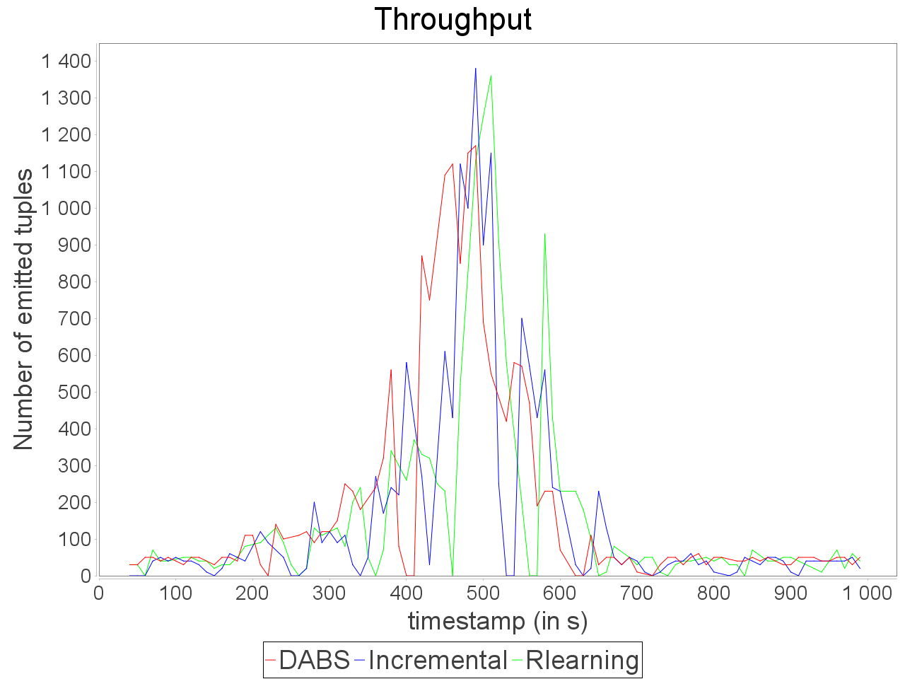 Throughput of simple sensitive topology