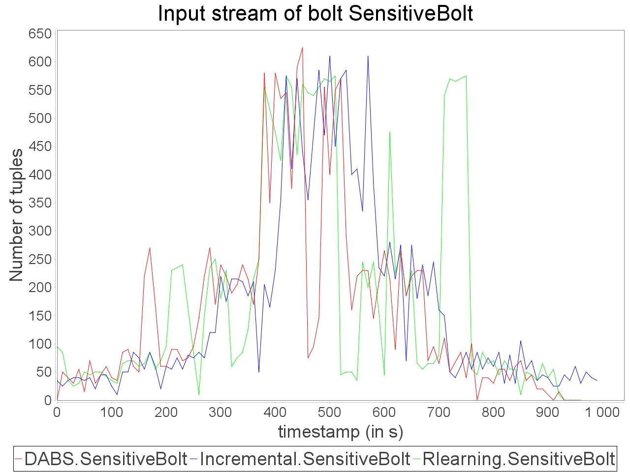 Input of sensitive bolt