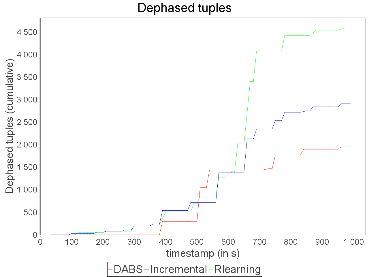 Out-of-time tuples for simple sensitive topology