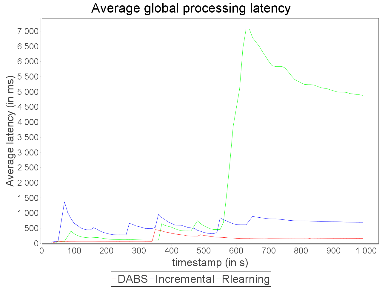 Simple sensitive topology latency