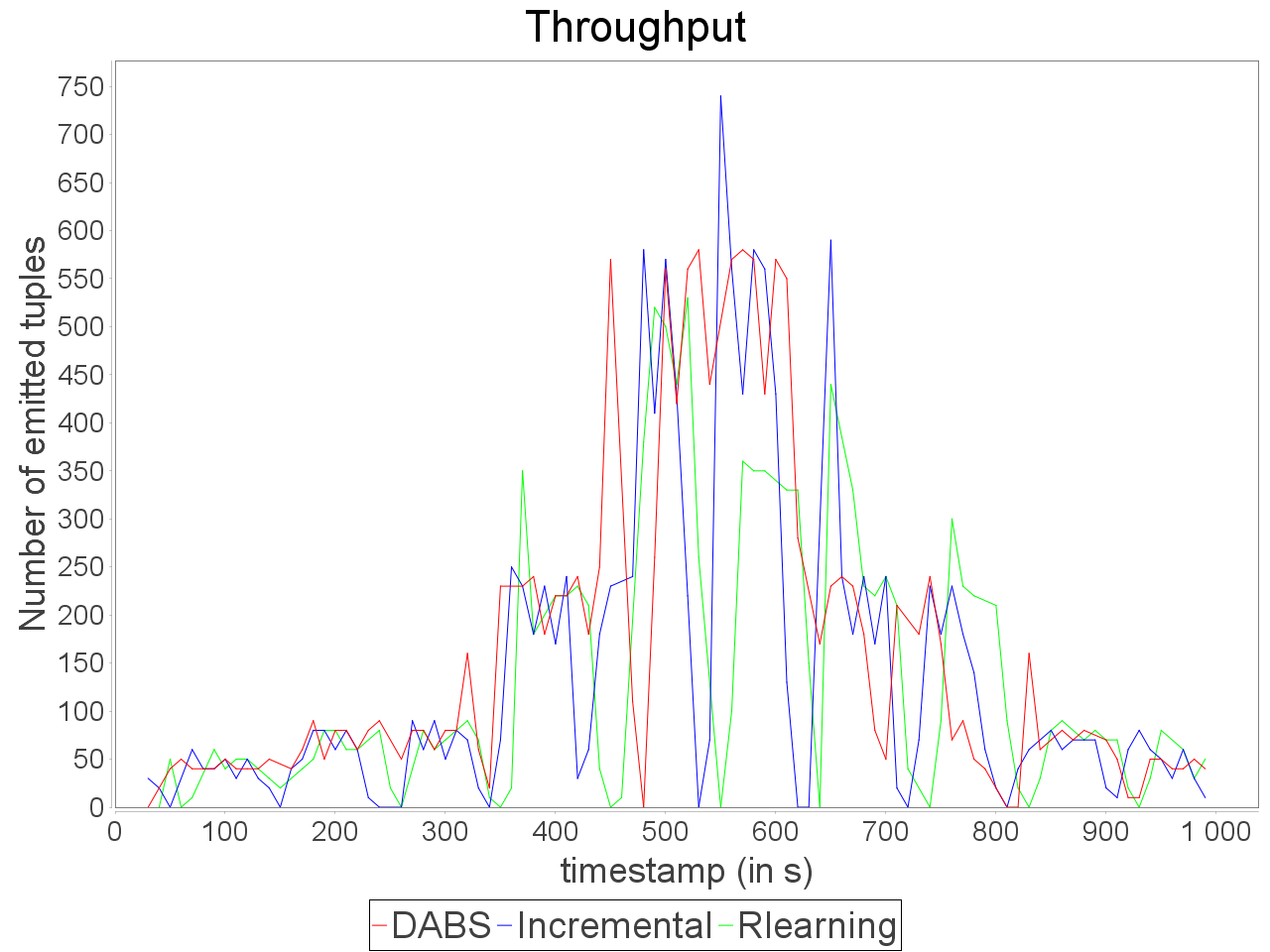 Throughput of simple sensitive topology