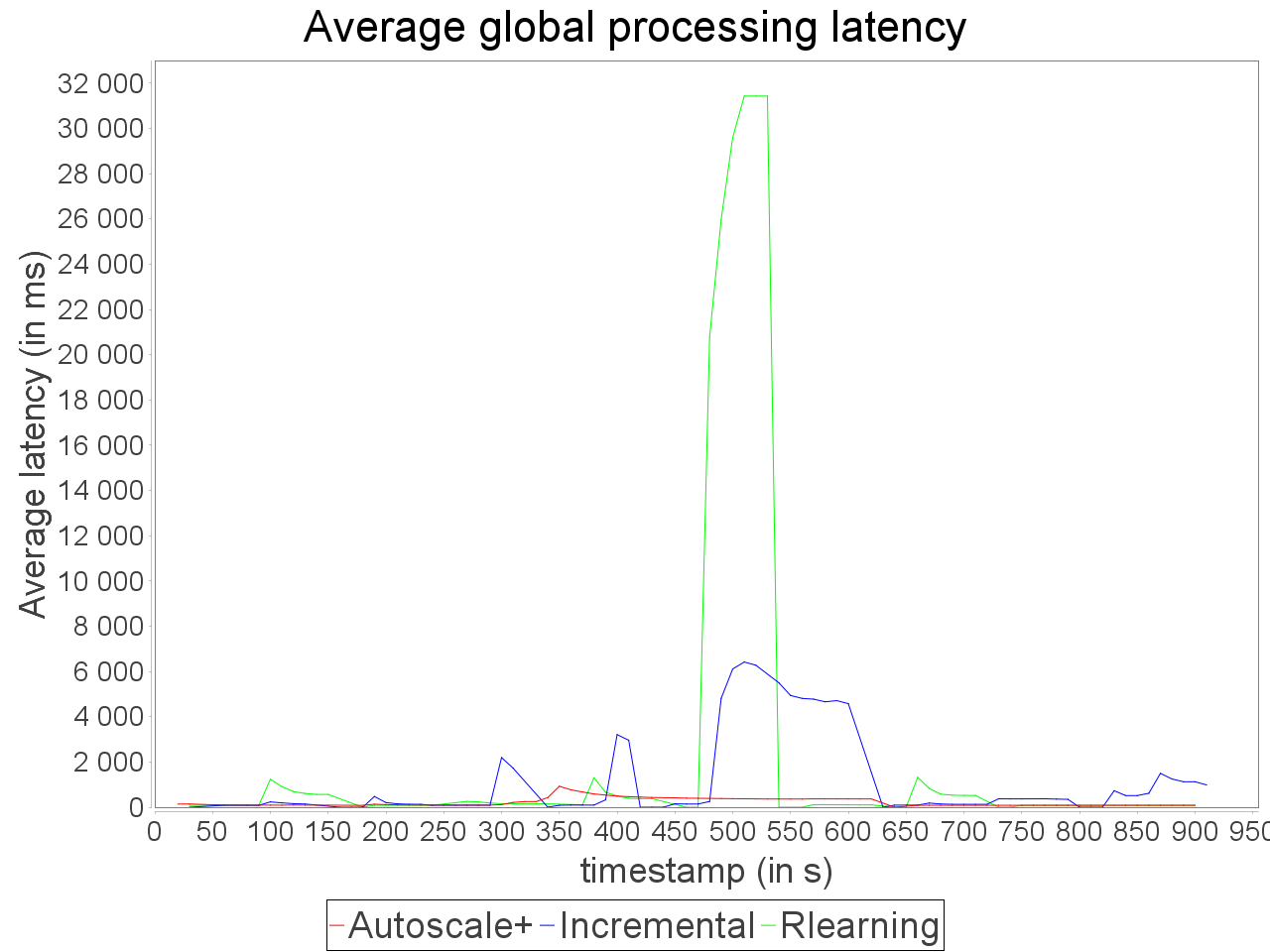 Simple insensitive topology latency