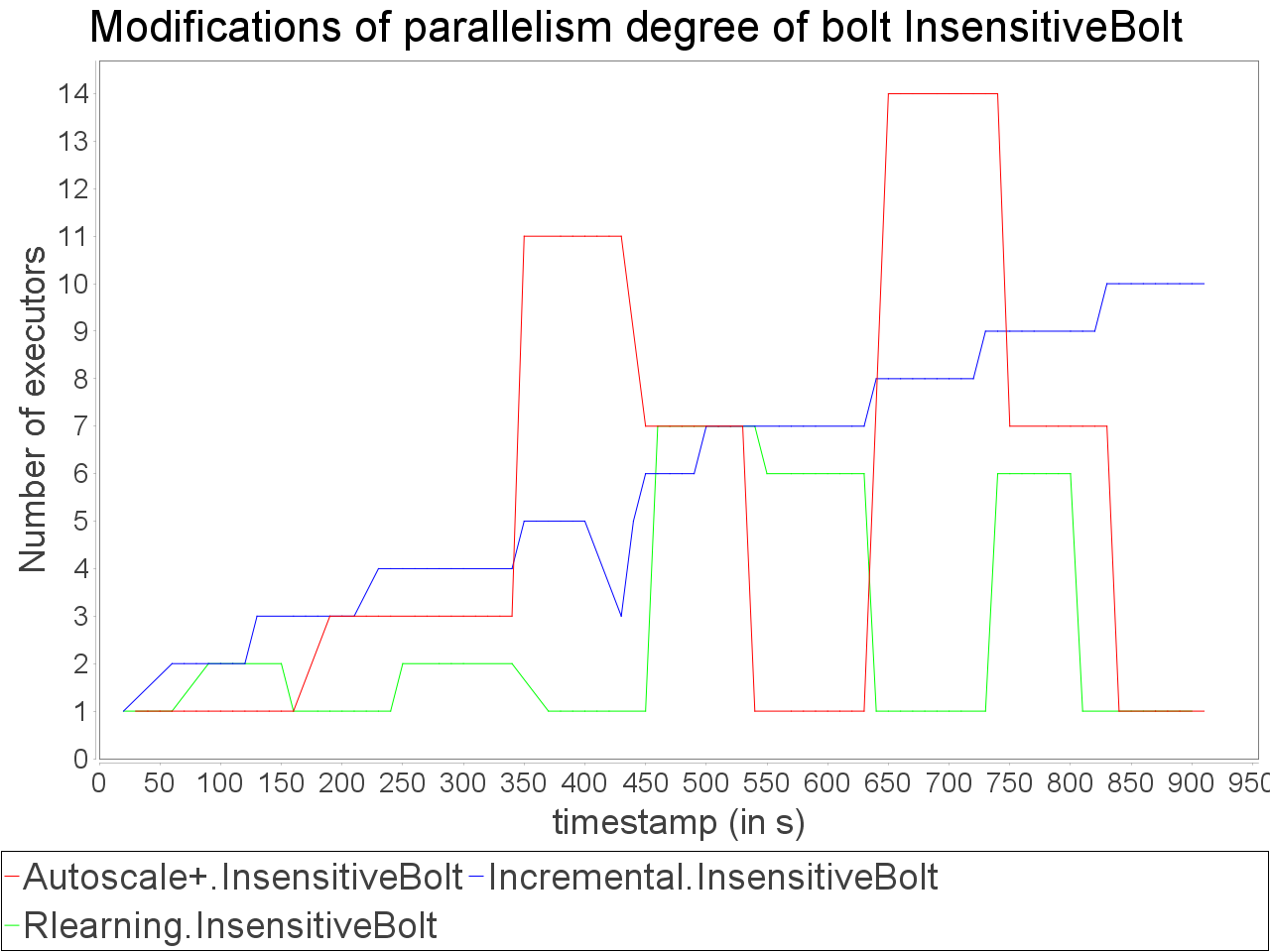 Parallelism degree modifications of insentive but heavy operator