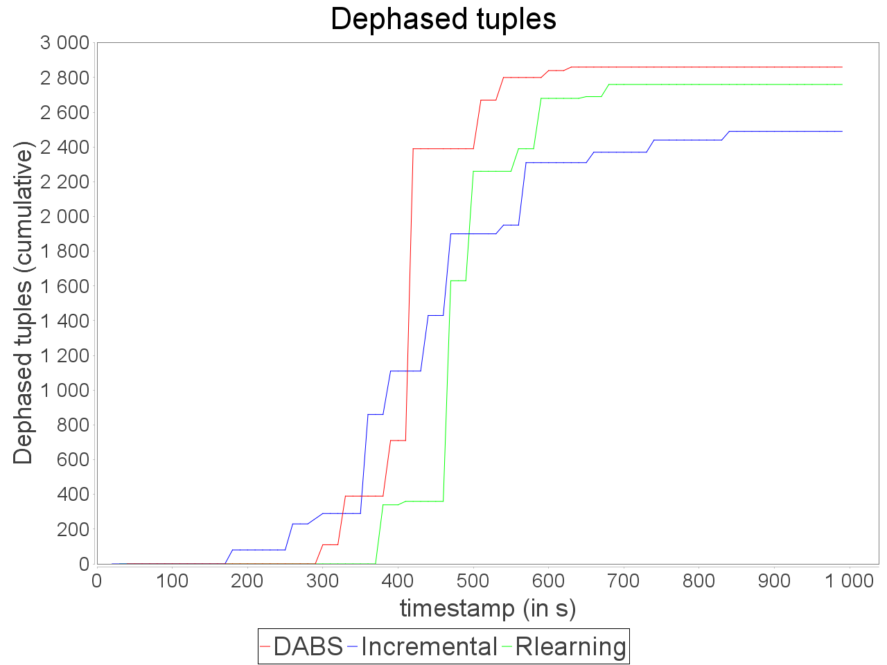 Out-of-time tuples for simple sensitive topology