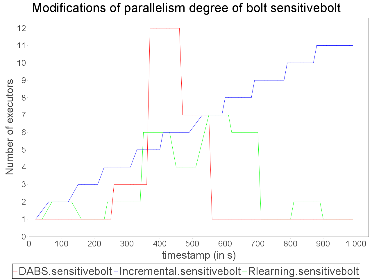 Parallelism degree modifications of sentive but heavy operator