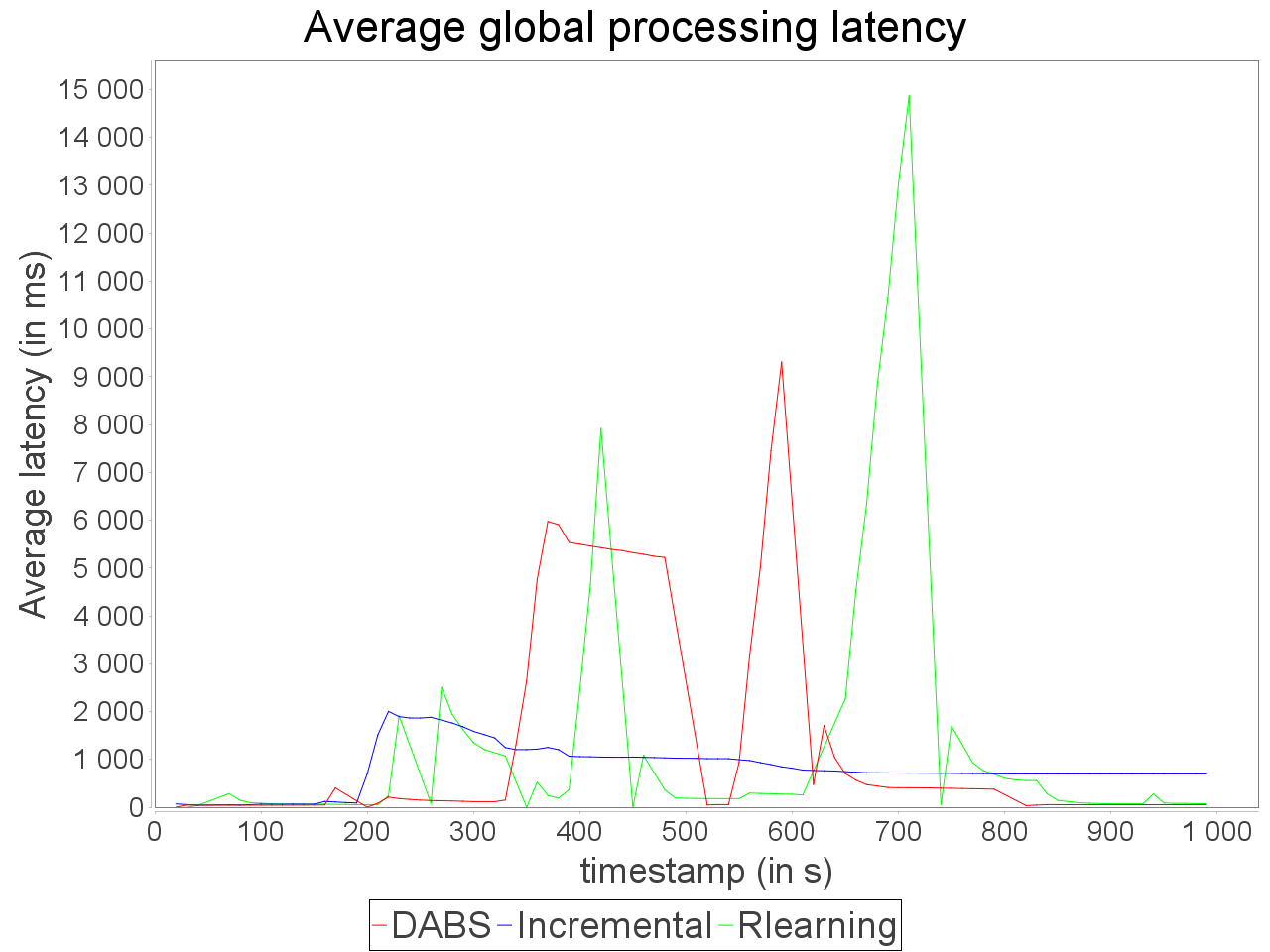 Simple sensitive topology latency