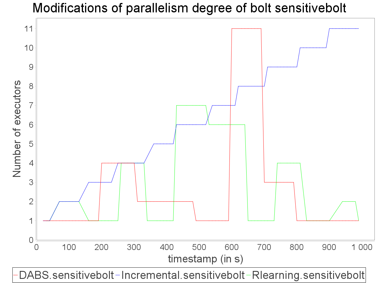 Parallelism degree modifications of sentive but heavy operator