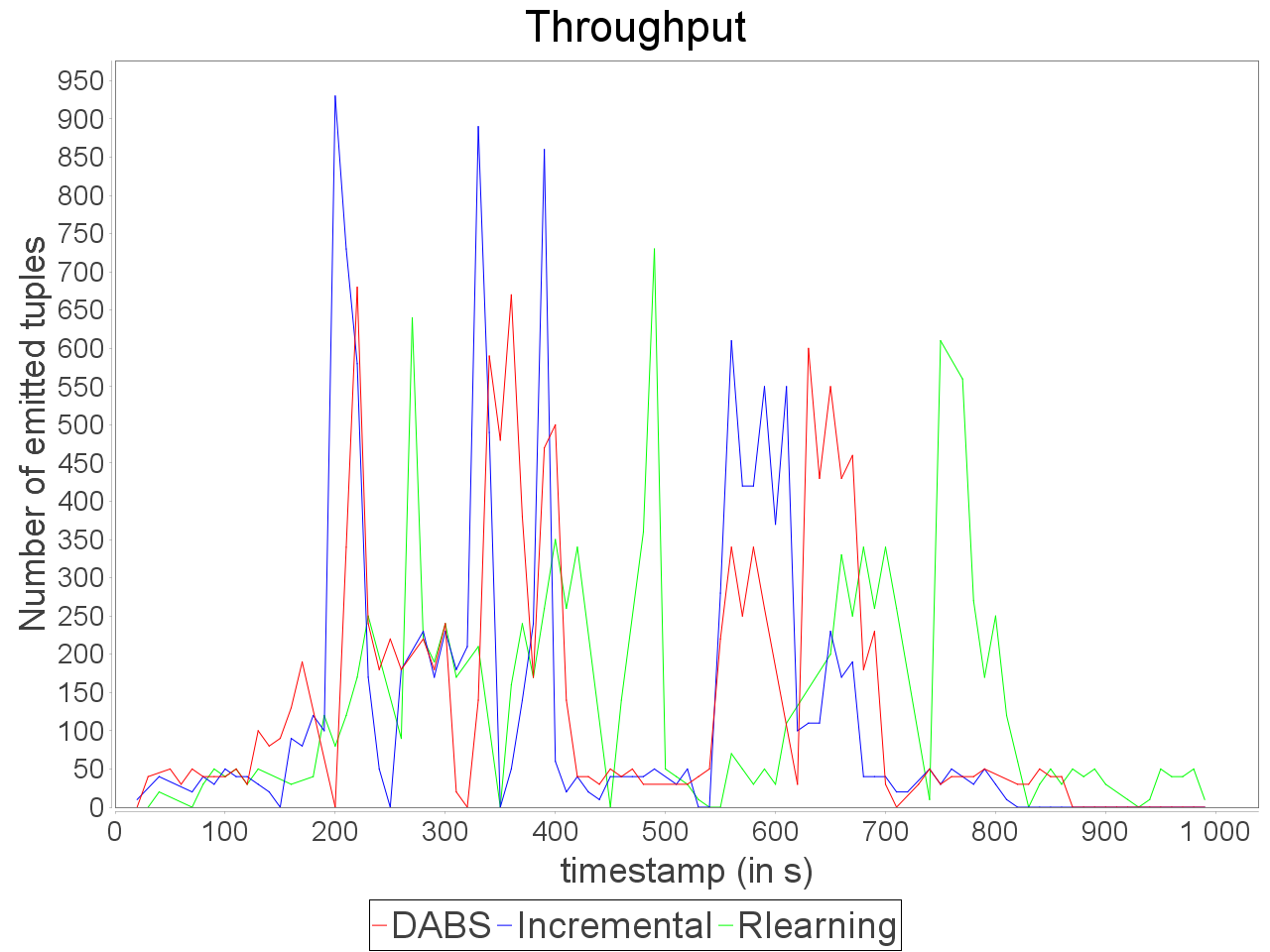 Throughput of simple sensitive topology